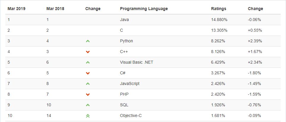 编程语言TIOBE排行榜